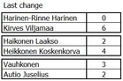 Last Change kierros!